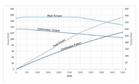AIM-LBe 400Vdc – Single axial flux in-runner motor